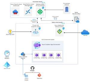 Kubernetes Without The Complexity Azure Container Apps Applied