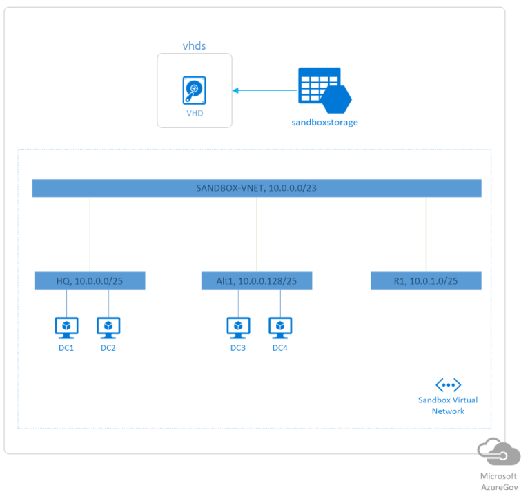 Automating Infrastructure in Azure Government - Applied Information ...