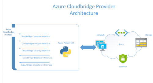 CloudBridge: A Uniform Cross-Cloud API Abstraction Python Library ...