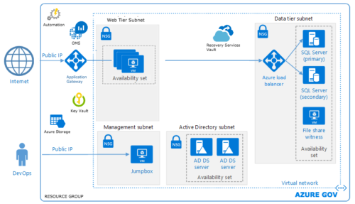 Secure DevOps with Azure Blueprints - Applied Information Sciences