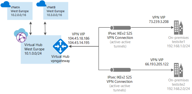 Azure Networking: What is Networking as a Service (NaaS)? - Applied ...