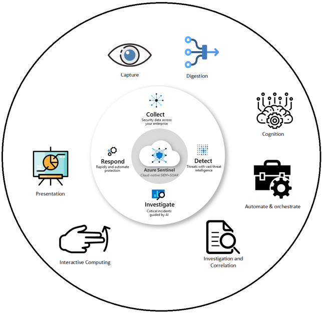 What is Azure Sentinel? The Solution Explained - Applied Information  Sciences