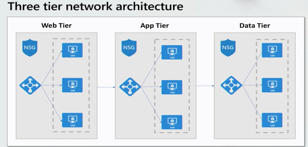 Building a 3-Tier Application Infrastructure in Azure with