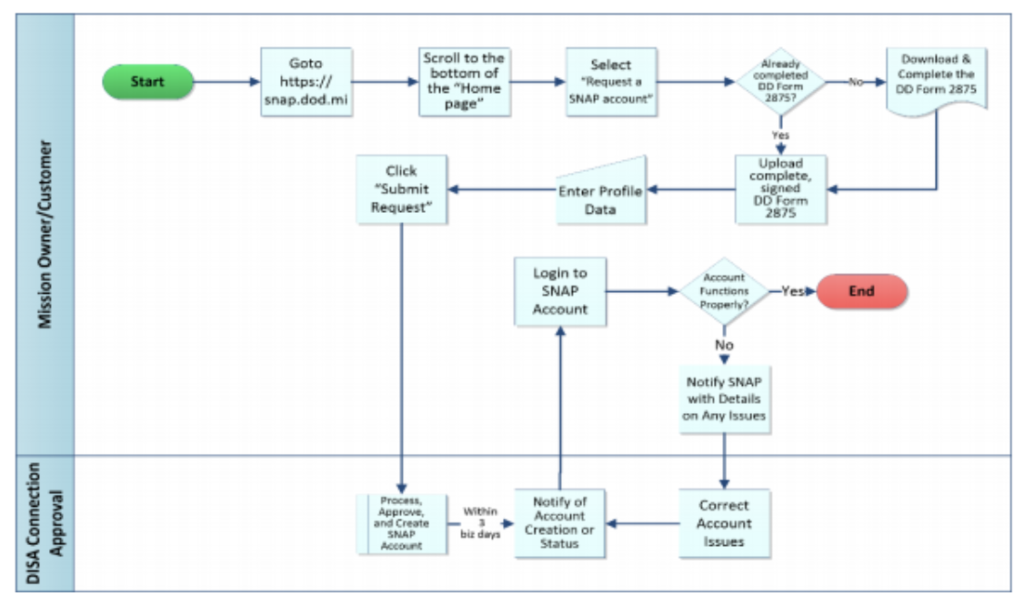 Azure Government: DISA CAP Connection Process - Applied Information ...