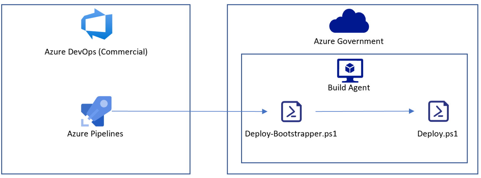 Controlling Sensitive Output from Azure Pipelines Deployment Scripts ...