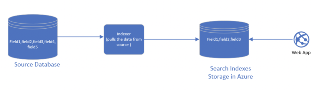 Azure Cognitive Search Learning The Concepts Applied Information Sciences