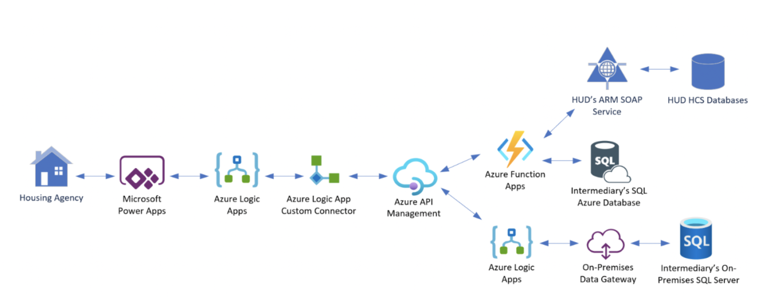 Microsoft Power Platform And Azure Development Series Part One Applied Information Sciences 6322