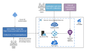 Lessons Learned: Azure Cognitive Service Qna Maker - Applied 