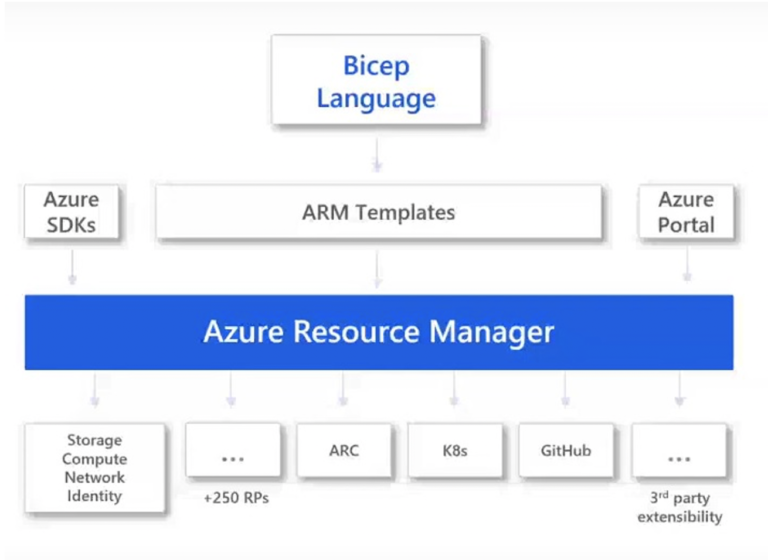 Azure Bicep: Simplifying The Experience - Applied Information Sciences