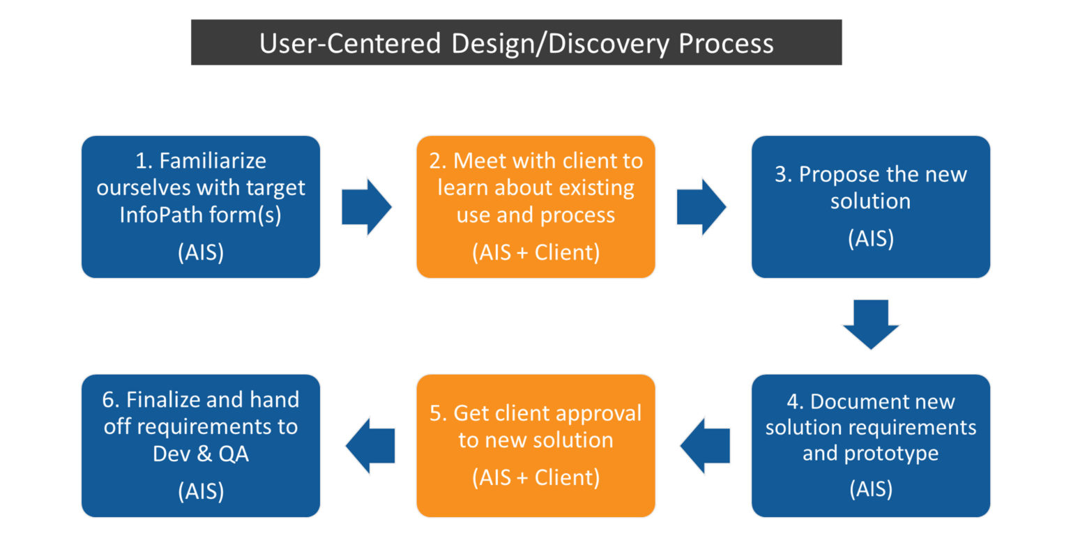 UserCentered Design/Discovery for an Agile Power Platform