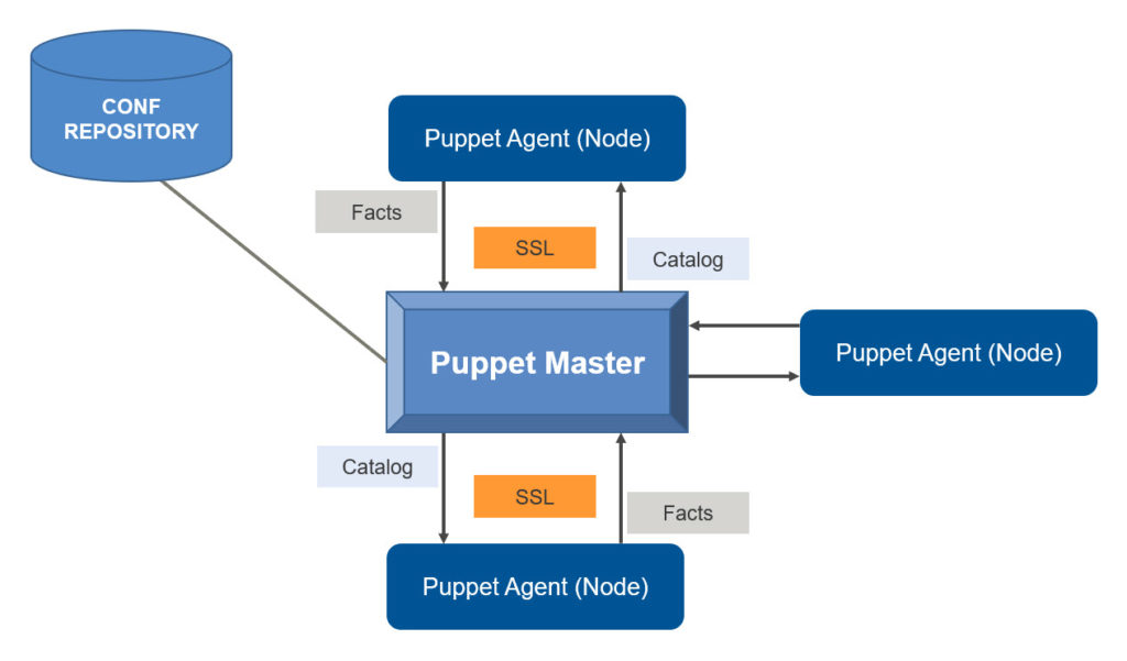 Как проверить подключение к системе puppet An Overview of Puppet Installation - Applied Information Sciences