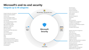 Protecting User Identity And Data With Zero Trust And Microsoft 