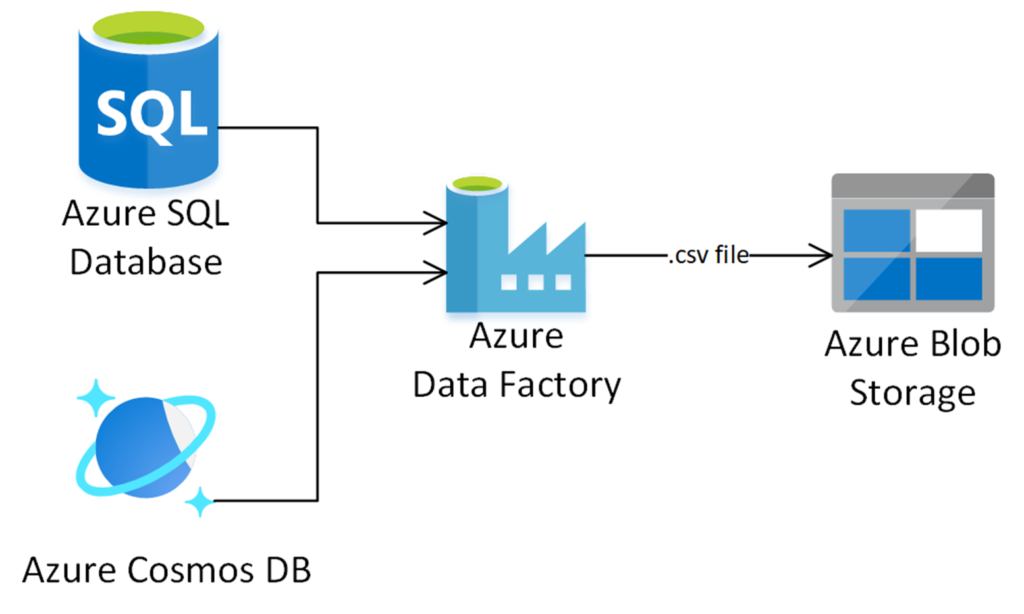 Azure Data Factory and Immutable Storage in Azure Blob Storage ...