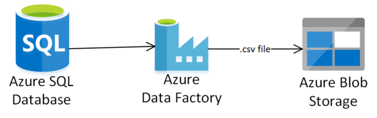 Azure Data Factory And Immutable Storage In Azure Blob Storage ...