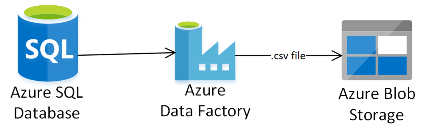 Get metadata from Blob storage with folder like structure using Azure  Data Factory pipeline - Stack Overflow