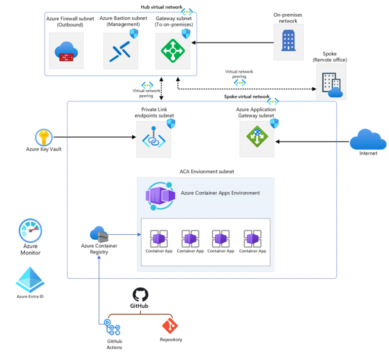 Kubernetes Without the Complexity: Azure Container Apps - Applied ...