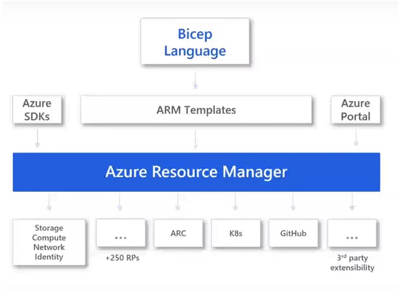 Azure Bicep Language