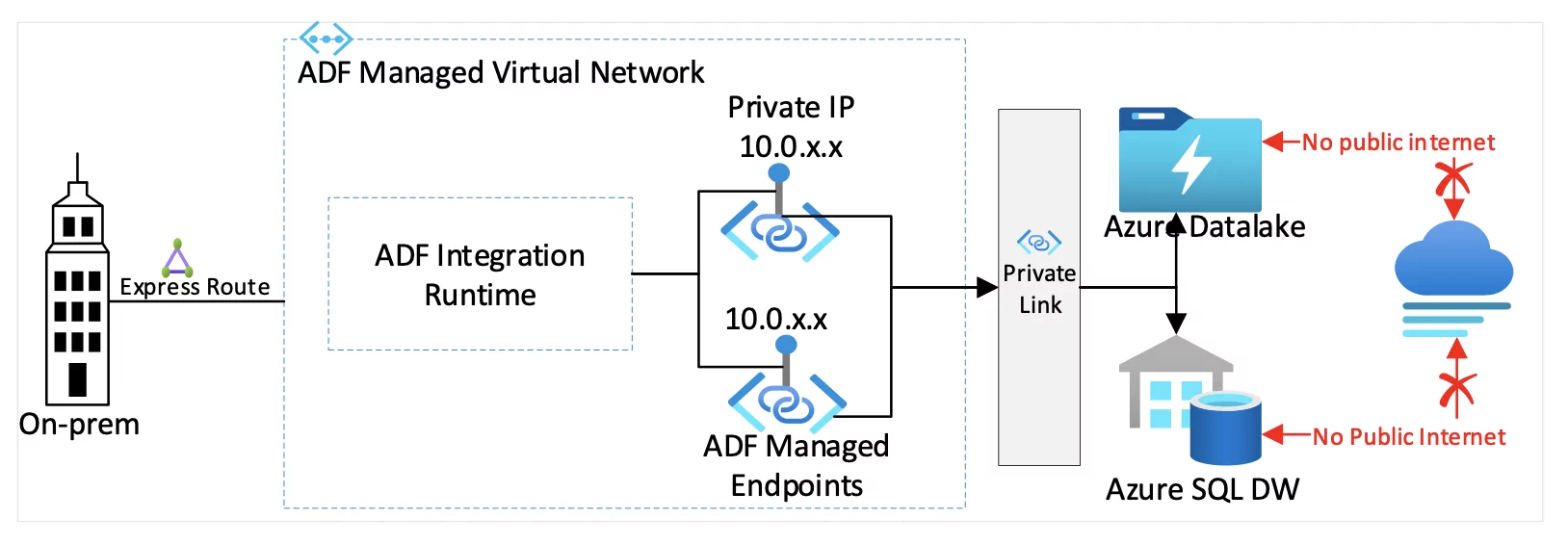 ADF Managed Virtual Network