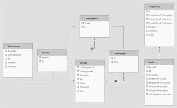 Power BI Model View