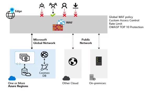 Global WAF Policy