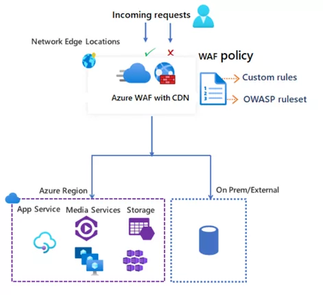 Content Delivery Network