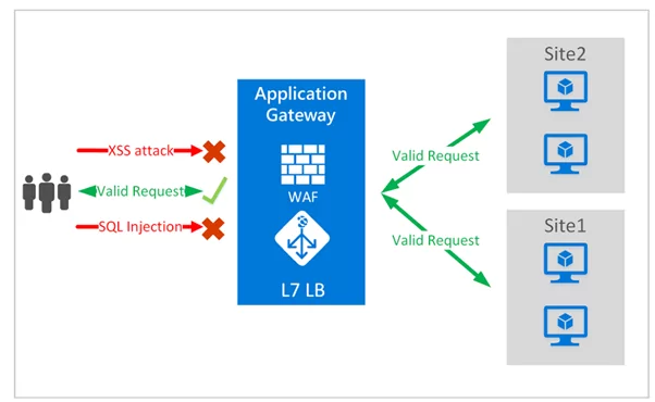 Application Gateway