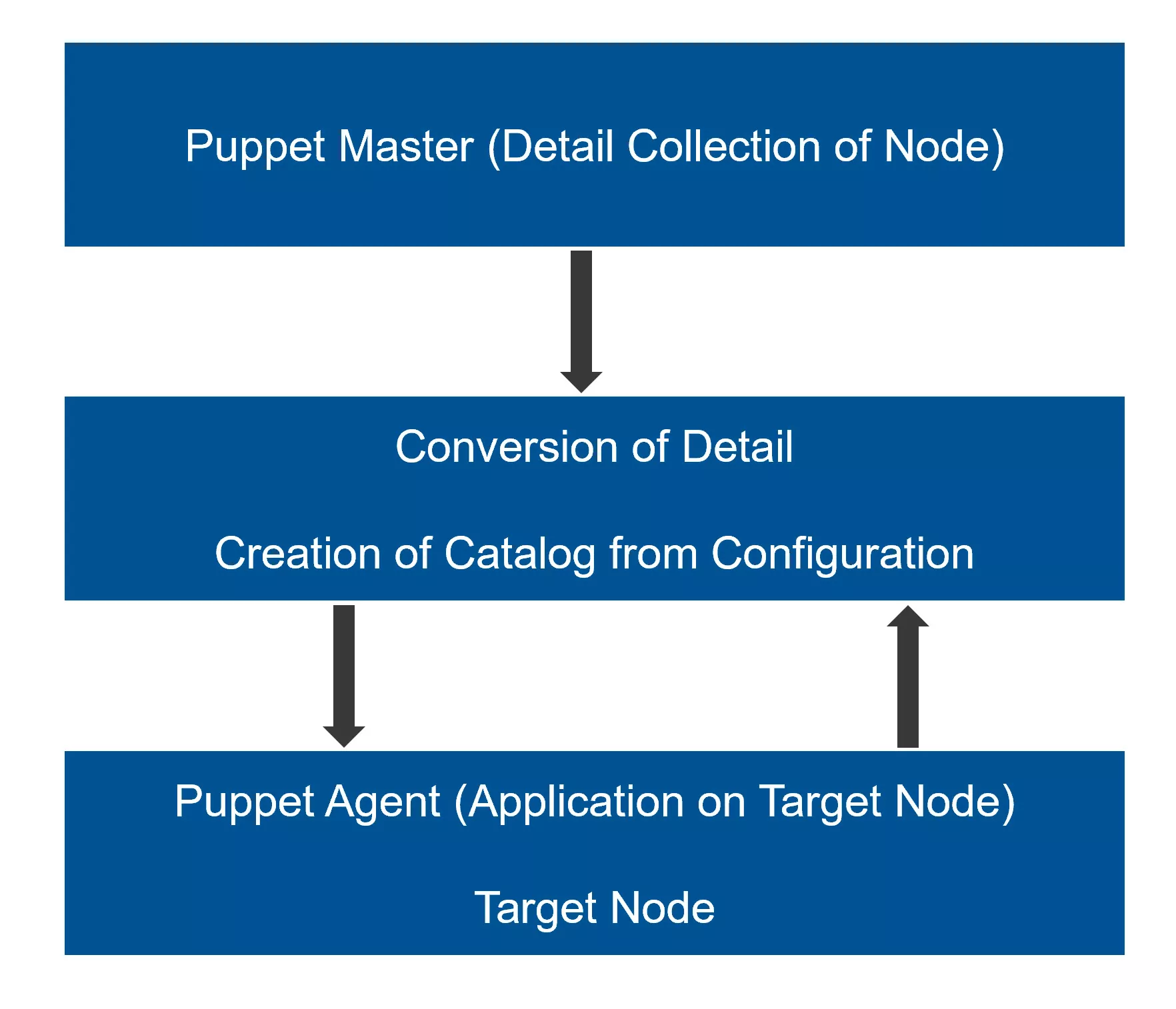 Puppet Workflow Diagram