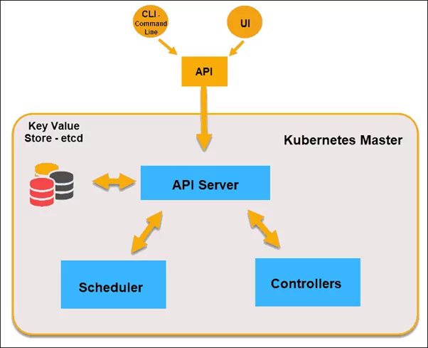 API Architecture