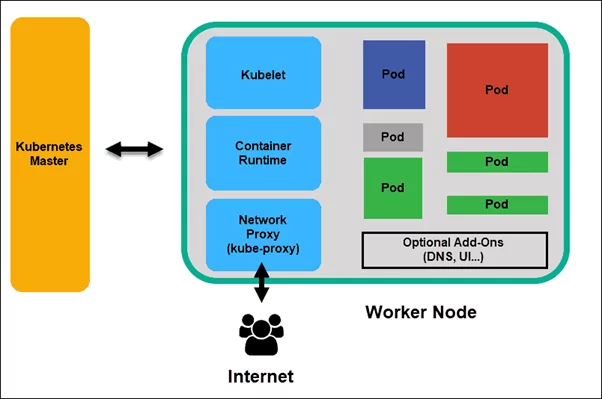 Kubernetes Master