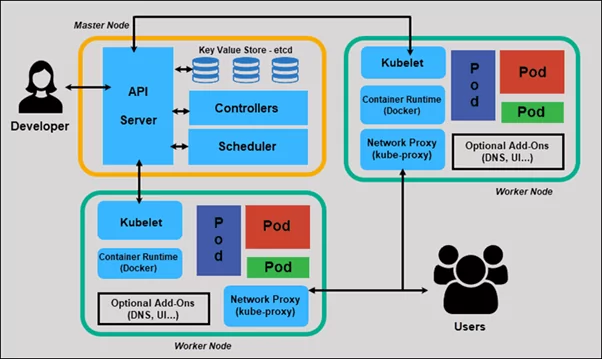 Master Node