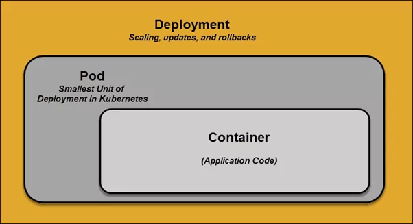 Pod in Kubernetes