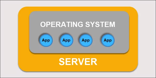 Traditional Kubernetes Deployment