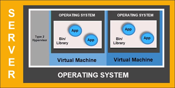 Virtualized Server