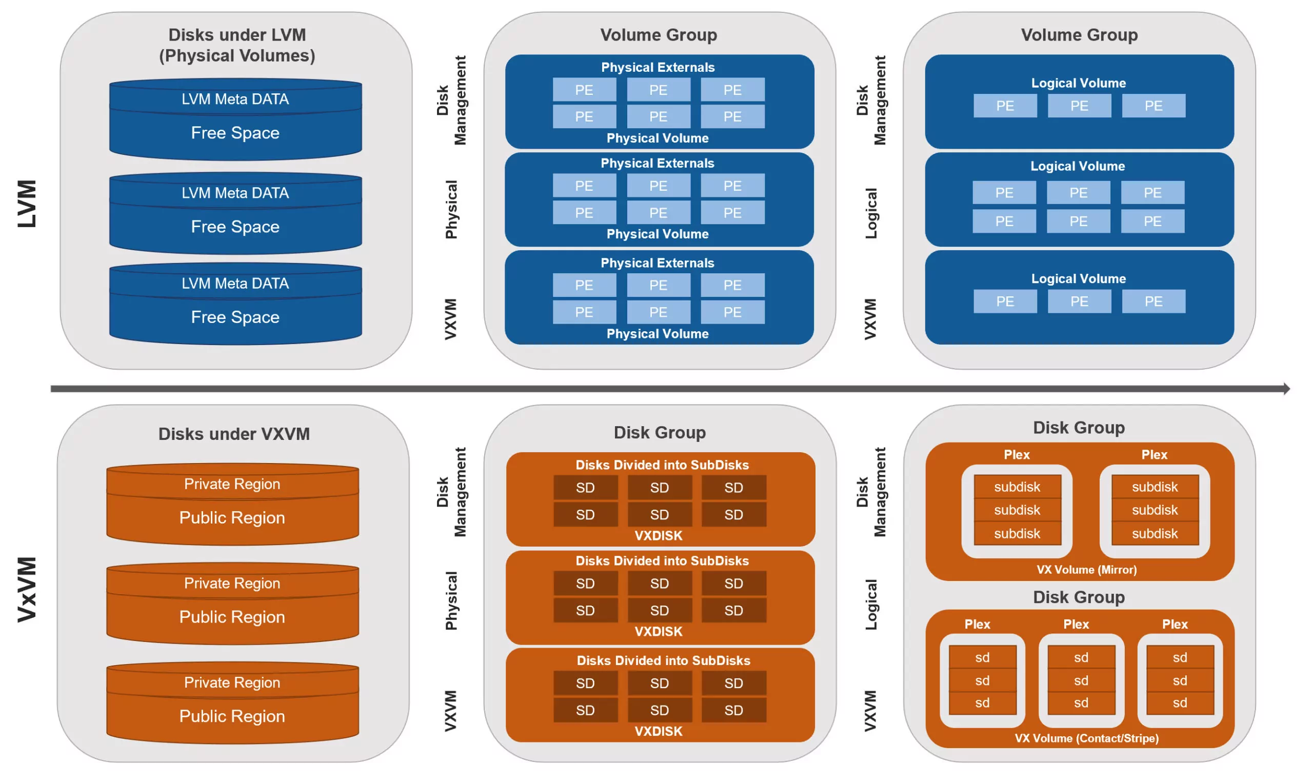 LVM and VxVM 