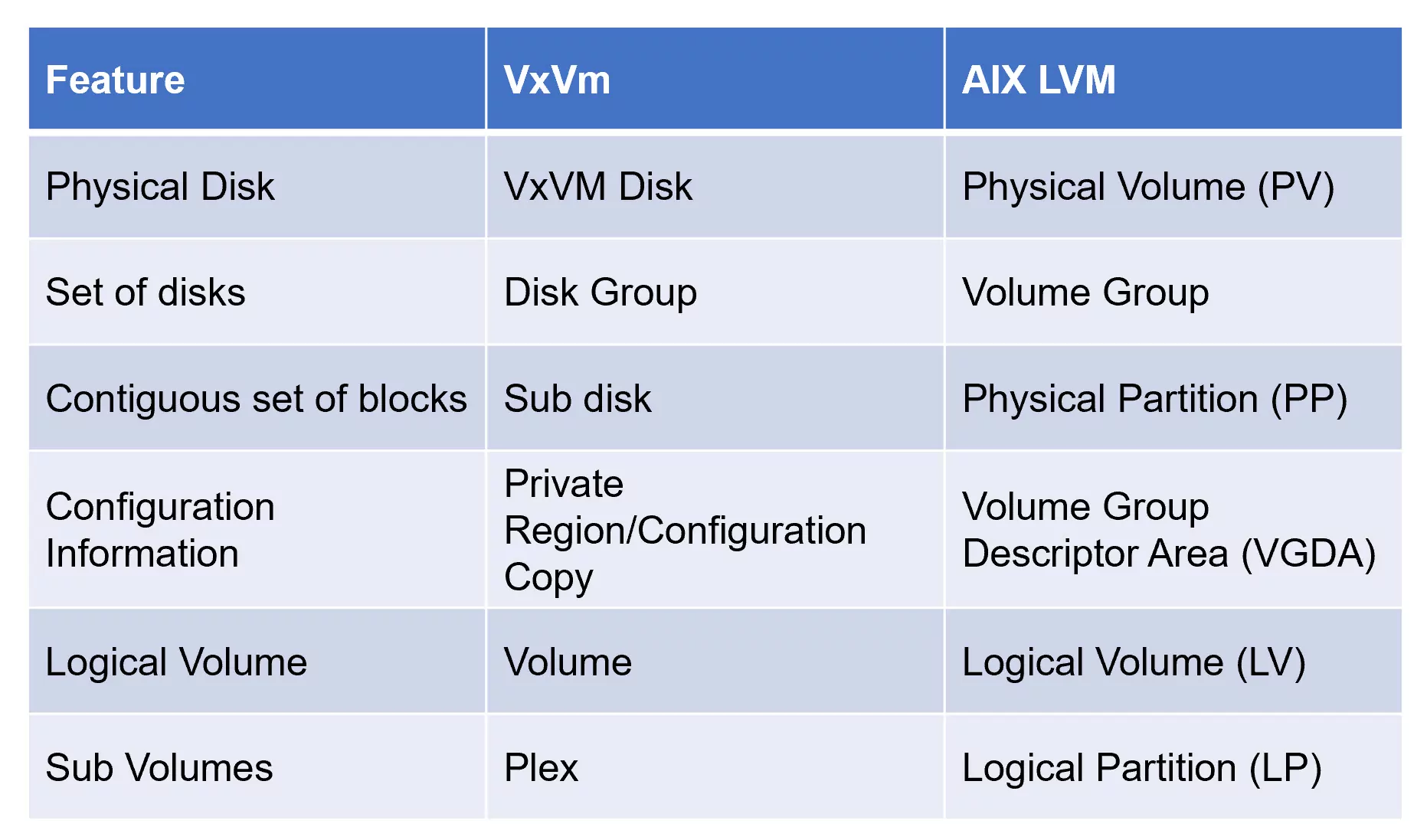 Veritas Volume Terminology