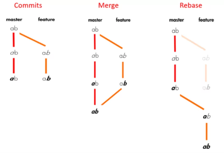 Commit Process