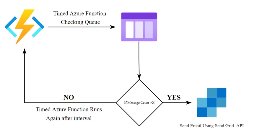 Azure Functions and Twilio SendGrid API