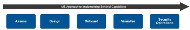 AIS Sentinel Implementation Process 