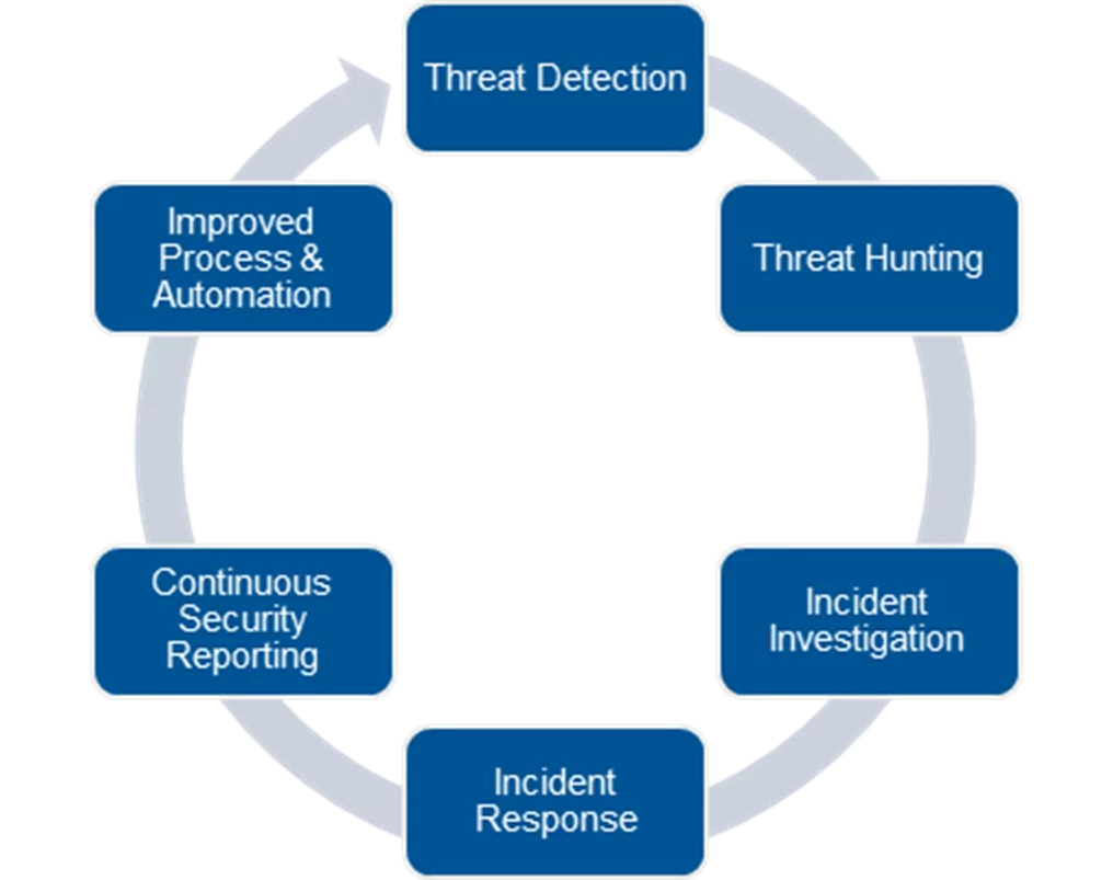 AIS Sentinel Security Operations  