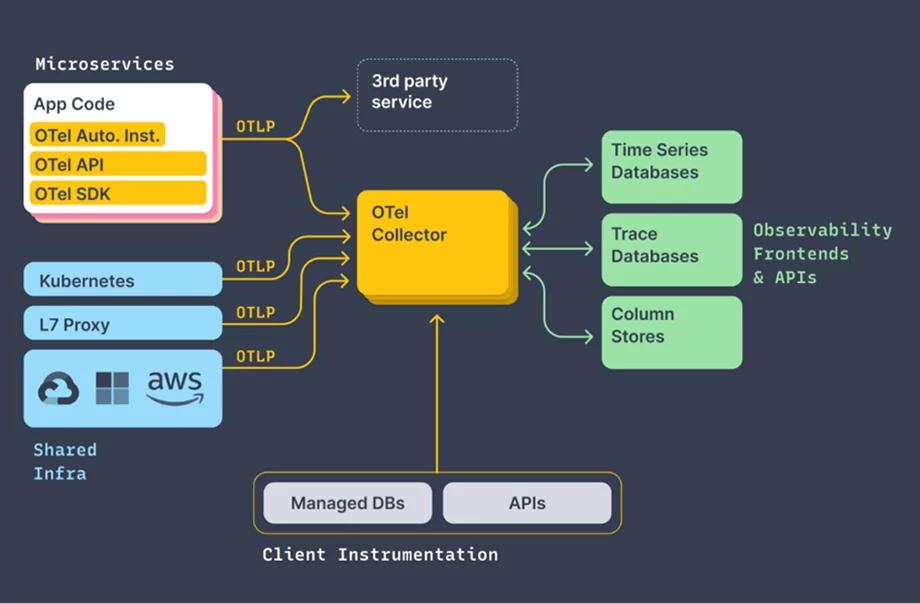 Figure 1 - source - https://opentelemetry.io/