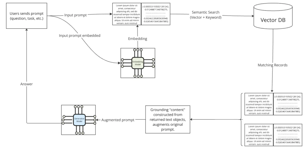 RAG Generation and Flow