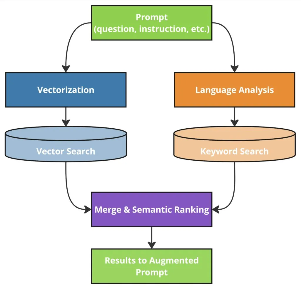 RAG Semantic Retrieval